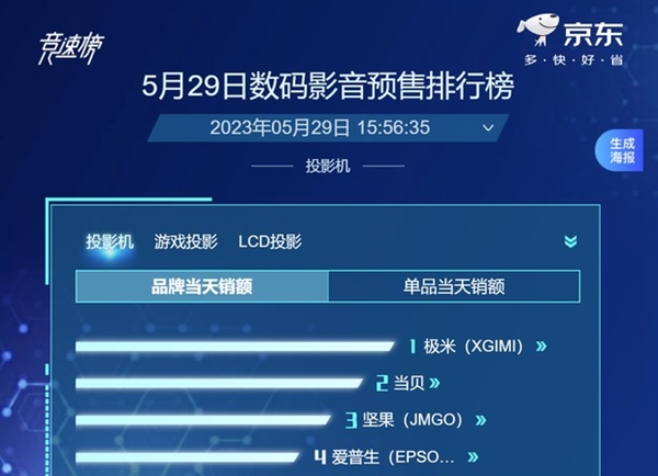 京东投影仪618预售榜第一！当贝X5尽显国货之光